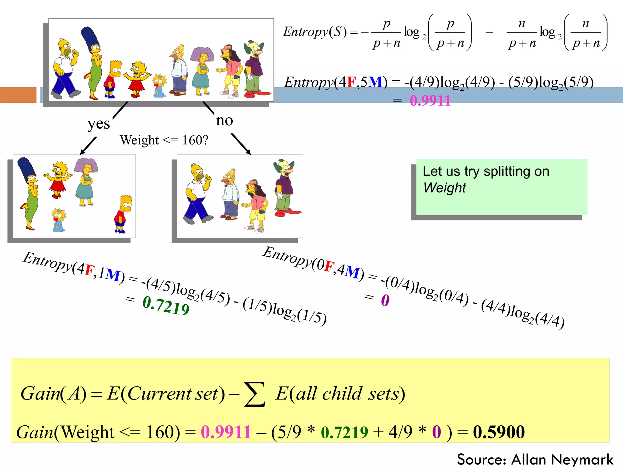 Weight <= 160?
yes no
Entropy(4F,5M) = -(4/9)log2(4/9) - (5/9)log2(5/9)
= 0.9911























n
p
n
n
p
n
n
p
p
n
p
p
S
Entropy 2
2 log
log
)
(
Gain(Weight <= 160) = 0.9911 – (5/9 * 0.7219 + 4/9 * 0 ) = 0.5900
)
(
)
(
)
( sets
child
all
E
set
Current
E
A
Gain 


Let us try splitting on
Weight
Source: Allan Neymark
 