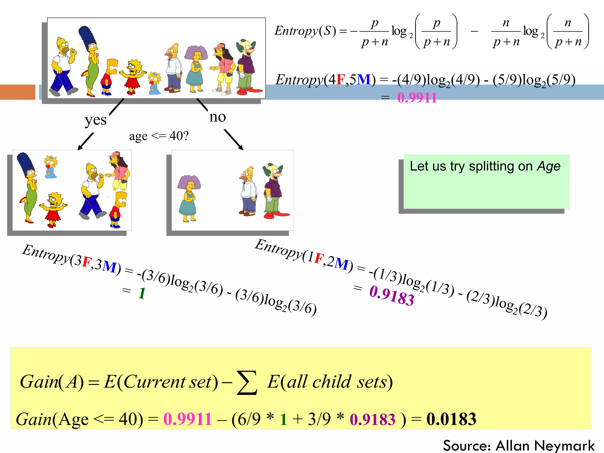 age <= 40?
yes no
Entropy(4F,5M) = -(4/9)log2(4/9) - (5/9)log2(5/9)
= 0.9911























n
p
n
n
p
n
n
p
p
n
p
p
S
Entropy 2
2 log
log
)
(
Gain(Age <= 40) = 0.9911 – (6/9 * 1 + 3/9 * 0.9183 ) = 0.0183
)
(
)
(
)
( sets
child
all
E
set
Current
E
A
Gain 


Let us try splitting on Age
Source: Allan Neymark
 