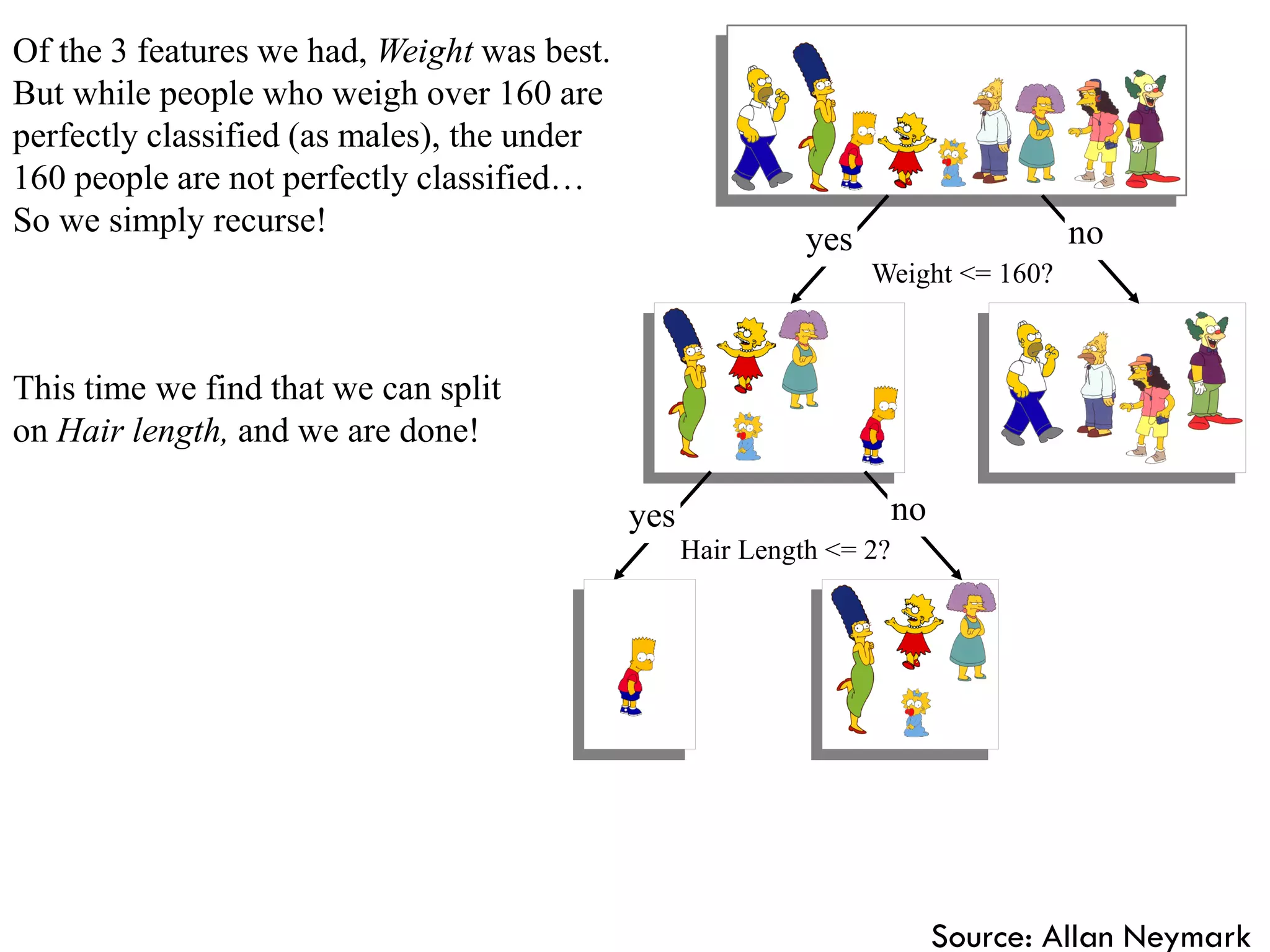 Weight <= 160?
yes no
Hair Length <= 2?
yes no
Of the 3 features we had, Weight was best.
But while people who weigh over 160 are
perfectly classified (as males), the under
160 people are not perfectly classified…
So we simply recurse!
This time we find that we can split
on Hair length, and we are done!
Source: Allan Neymark
 