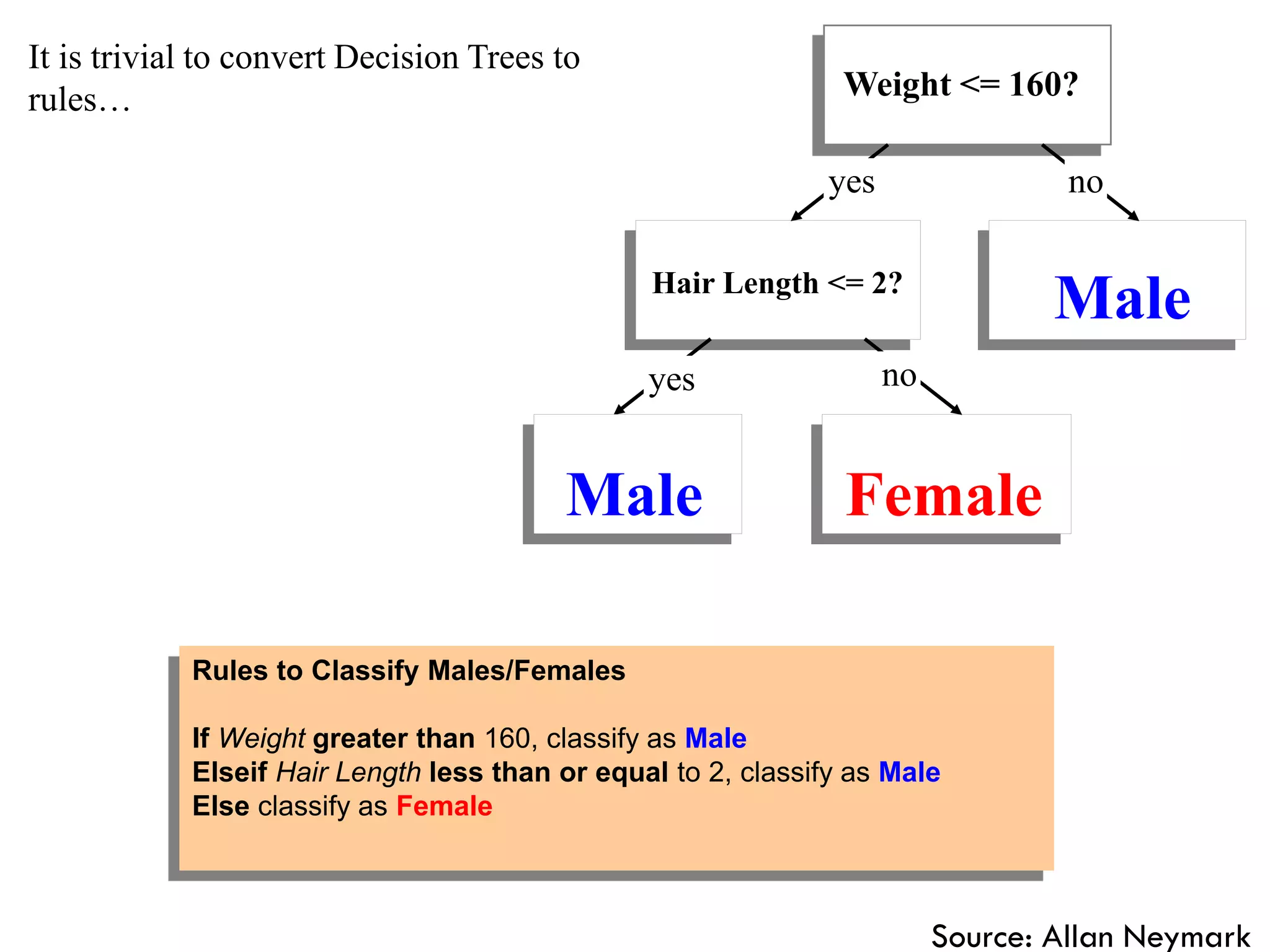 It is trivial to convert Decision Trees to
rules… Weight <= 160?
yes no
Hair Length <= 2?
yes no
Male
Male Female
Rules to Classify Males/Females
If Weight greater than 160, classify as Male
Elseif Hair Length less than or equal to 2, classify as Male
Else classify as Female
Source: Allan Neymark
 