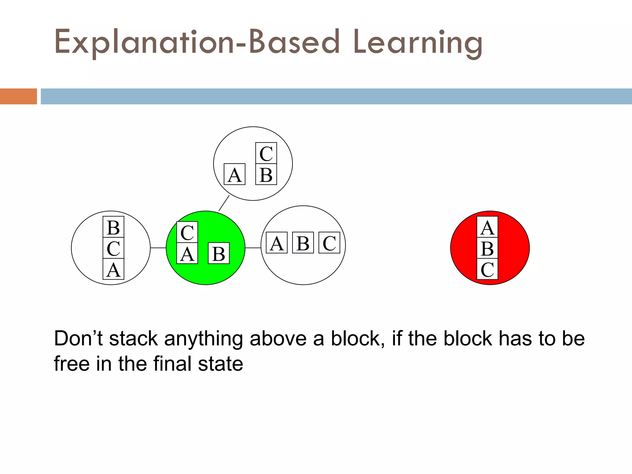 Explanation-Based Learning
A
C
B A B C
C
B
A
A
C
B
A B
C
Don’t stack anything above a block, if the block has to be
free in the final state
 