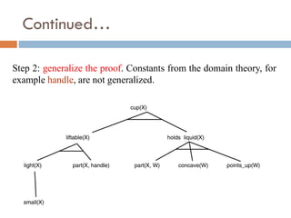Step 2: generalize the proof. Constants from the domain theory, for
example handle, are not generalized.
Continued…
 