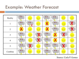 Example: Weather Forecast
Reality
1
2
3
4
5
Combine
X X X
X X X
X X X
X X
X X
Source: Carla P. Gomes
 