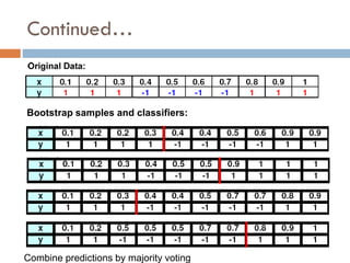 Bootstrap samples and classifiers:
Combine predictions by majority voting
Continued…
 