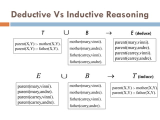 Deductive Vs Inductive Reasoning
T B  E (deduce)
parent(X,Y) :- mother(X,Y).
parent(X,Y) :- father(X,Y).
mother(mary,vinni).
mother(mary,andre).
father(carrey,vinni).
father(carrey,andre).
parent(mary,vinni).
parent(mary,andre).
parent(carrey,vinni).
parent(carrey,andre).
parent(mary,vinni).
parent(mary,andre).
parent(carrey,vinni).
parent(carrey,andre).
mother(mary,vinni).
mother(mary,andre).
father(carrey,vinni).
father(carry,andre).
parent(X,Y) :- mother(X,Y).
parent(X,Y) :- father(X,Y).
E B  T (induce)


 