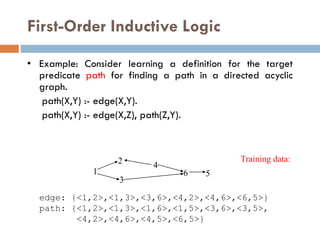 First-Order Inductive Logic
• Example: Consider learning a definition for the target
predicate path for finding a path in a directed acyclic
graph.
path(X,Y) :- edge(X,Y).
path(X,Y) :- edge(X,Z), path(Z,Y).
1
2
3
4
6 5
edge: {<1,2>,<1,3>,<3,6>,<4,2>,<4,6>,<6,5>}
path: {<1,2>,<1,3>,<1,6>,<1,5>,<3,6>,<3,5>,
<4,2>,<4,6>,<4,5>,<6,5>}
Training data:
 