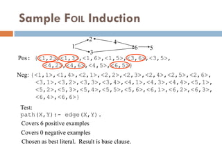 Sample FOIL Induction
1
2
3
4
6 5
Pos: {<1,2>,<1,3>,<1,6>,<1,5>,<3,6>,<3,5>,
<4,2>,<4,6>,<4,5>,<6,5>}
Test:
path(X,Y):- edge(X,Y).
Covers 6 positive examples
Covers 0 negative examples
Chosen as best literal. Result is base clause.
Neg: {<1,1>,<1,4>,<2,1>,<2,2>,<2,3>,<2,4>,<2,5>,<2,6>,
<3,1>,<3,2>,<3,3>,<3,4>,<4,1>,<4,3>,<4,4>,<5,1>,
<5,2>,<5,3>,<5,4>,<5,5>,<5,6>,<6,1>,<6,2>,<6,3>,
<6,4>,<6,6>}
 