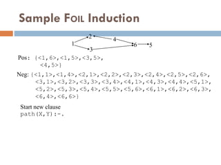 Sample FOIL Induction
1
2
3
4
6 5
Pos: {<1,6>,<1,5>,<3,5>,
<4,5>}
Start new clause
path(X,Y):-.
Neg: {<1,1>,<1,4>,<2,1>,<2,2>,<2,3>,<2,4>,<2,5>,<2,6>,
<3,1>,<3,2>,<3,3>,<3,4>,<4,1>,<4,3>,<4,4>,<5,1>,
<5,2>,<5,3>,<5,4>,<5,5>,<5,6>,<6,1>,<6,2>,<6,3>,
<6,4>,<6,6>}
 