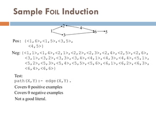 Sample FOIL Induction
1
2
3
4
6 5
Pos: {<1,6>,<1,5>,<3,5>,
<4,5>}
Test:
path(X,Y):- edge(X,Y).
Neg: {<1,1>,<1,4>,<2,1>,<2,2>,<2,3>,<2,4>,<2,5>,<2,6>,
<3,1>,<3,2>,<3,3>,<3,4>,<4,1>,<4,3>,<4,4>,<5,1>,
<5,2>,<5,3>,<5,4>,<5,5>,<5,6>,<6,1>,<6,2>,<6,3>,
<6,4>,<6,6>}
Covers 0 positive examples
Covers 0 negative examples
Not a good literal.
 