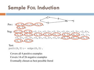 Sample FOIL Induction
1
2
3
4
6 5
Pos: {<1,6>,<1,5>,<3,5>,
<4,5>}
Test:
path(X,Y):- edge(X,Z).
Neg: {<1,1>,<1,4>,<2,1>,<2,2>,<2,3>,<2,4>,<2,5>,<2,6>,
<3,1>,<3,2>,<3,3>,<3,4>,<4,1>,<4,3>,<4,4>,<5,1>,
<5,2>,<5,3>,<5,4>,<5,5>,<5,6>,<6,1>,<6,2>,<6,3>,
<6,4>,<6,6>}
Covers all 4 positive examples
Covers 14 of 26 negative examples
Eventually chosen as best possible literal
 