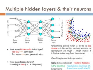 Multiple hidden layers & their neurons
Input
layer
First
hidden
layer
Second
hidden
layer
Output
layer
O
u
t
p
u
t
S
i
g
n
a
l
s
I
n
p
u
t
S
i
g
n
a
l
s
• How many hidden units in the layer?
Too few ==> can’t learn
Too many ==> poor generalization
• How many hidden layers?
Usually just one (i.e., a 2-layer net)
Underfitting occurs when a model is too
simple – informed by too few features or
regularized too much – which makes it
inflexible in learning from the dataset.
Overfitting is unable to generalize.
Solu: Cross-validation Remove features
Early stopping Regularization (pruning a DT,
dropout on a neural network)
Ensembling
 