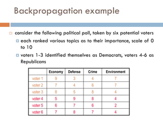 Backpropagation example
 consider the following political poll, taken by six potential voters
 each ranked various topics as to their importance, scale of 0
to 10
 voters 1-3 identified themselves as Democrats, voters 4-6 as
Republicans
Economy Defense Crime Environment
voter 1 9 3 4 7
voter 2 7 4 6 7
voter 3 8 5 8 4
voter 4 5 9 8 4
voter 5 6 7 6 2
voter 6 7 8 7 4
 