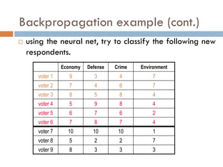 Backpropagation example (cont.)
 using the neural net, try to classify the following new
respondents.
Economy Defense Crime Environment
voter 1 9 3 4 7
voter 2 7 4 6 7
voter 3 8 5 8 4
voter 4 5 9 8 4
voter 5 6 7 6 2
voter 6 7 8 7 4
voter 7 10 10 10 1
voter 8 5 2 2 7
voter 9 8 3 3 3
 