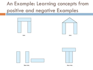 An Example: Learning concepts from
positive and negative Examples
 