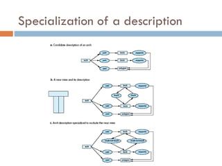 Specialization of a description
 
