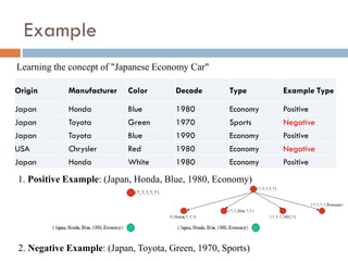 Example
Origin Manufacturer Color Decade Type Example Type
Japan Honda Blue 1980 Economy Positive
Japan Toyota Green 1970 Sports Negative
Japan Toyota Blue 1990 Economy Positive
USA Chrysler Red 1980 Economy Negative
Japan Honda White 1980 Economy Positive
Learning the concept of "Japanese Economy Car"
1. Positive Example: (Japan, Honda, Blue, 1980, Economy)
2. Negative Example: (Japan, Toyota, Green, 1970, Sports)
 