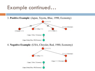 Example continued…
3. Positive Example: (Japan, Toyota, Blue, 1990, Economy)
4. Negative Example: (USA, Chrysler, Red, 1980, Economy)
 