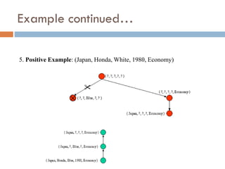 Example continued…
5. Positive Example: (Japan, Honda, White, 1980, Economy)
 