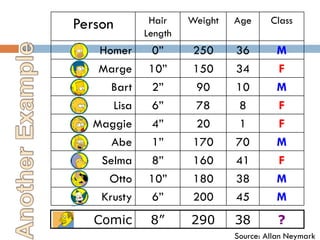 Person Hair
Length
Weight Age Class
Homer 0” 250 36 M
Marge 10” 150 34 F
Bart 2” 90 10 M
Lisa 6” 78 8 F
Maggie 4” 20 1 F
Abe 1” 170 70 M
Selma 8” 160 41 F
Otto 10” 180 38 M
Krusty 6” 200 45 M
Comic 8” 290 38 ?
Source: Allan Neymark
 