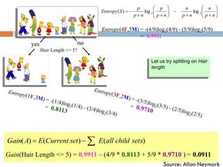 Hair Length <= 5?
yes no
Entropy(4F,5M) = -(4/9)log2(4/9) - (5/9)log2(5/9)
= 0.9911























n
p
n
n
p
n
n
p
p
n
p
p
S
Entropy 2
2 log
log
)
(
Gain(Hair Length <= 5) = 0.9911 – (4/9 * 0.8113 + 5/9 * 0.9710 ) = 0.0911
)
(
)
(
)
( sets
child
all
E
set
Current
E
A
Gain 


Let us try splitting on Hair
length
Source: Allan Neymark
 