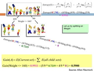 Weight <= 160?
yes no
Entropy(4F,5M) = -(4/9)log2(4/9) - (5/9)log2(5/9)
= 0.9911























n
p
n
n
p
n
n
p
p
n
p
p
S
Entropy 2
2 log
log
)
(
Gain(Weight <= 160) = 0.9911 – (5/9 * 0.7219 + 4/9 * 0 ) = 0.5900
)
(
)
(
)
( sets
child
all
E
set
Current
E
A
Gain 


Let us try splitting on
Weight
Source: Allan Neymark
 