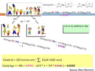 age <= 40?
yes no
Entropy(4F,5M) = -(4/9)log2(4/9) - (5/9)log2(5/9)
= 0.9911























n
p
n
n
p
n
n
p
p
n
p
p
S
Entropy 2
2 log
log
)
(
Gain(Age <= 40) = 0.9911 – (6/9 * 1 + 3/9 * 0.9183 ) = 0.0183
)
(
)
(
)
( sets
child
all
E
set
Current
E
A
Gain 


Let us try splitting on Age
Source: Allan Neymark
 