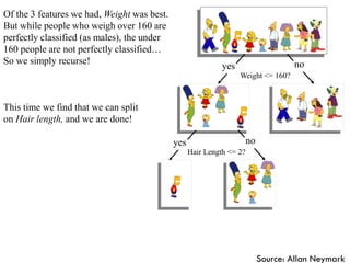 Weight <= 160?
yes no
Hair Length <= 2?
yes no
Of the 3 features we had, Weight was best.
But while people who weigh over 160 are
perfectly classified (as males), the under
160 people are not perfectly classified…
So we simply recurse!
This time we find that we can split
on Hair length, and we are done!
Source: Allan Neymark
 