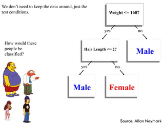 Weight <= 160?
yes no
Hair Length <= 2?
yes no
We don’t need to keep the data around, just the
test conditions.
Male
Male Female
How would these
people be
classified?
Source: Allan Neymark
 