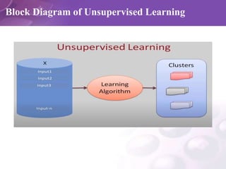 Block Diagram of Unsupervised Learning
 