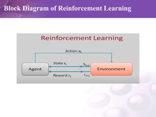 Block Diagram of Reinforcement Learning
 