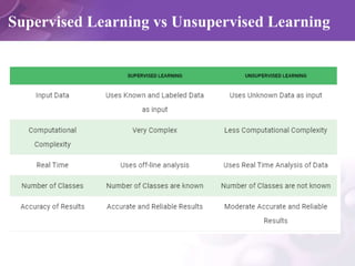 Supervised Learning vs Unsupervised Learning
 