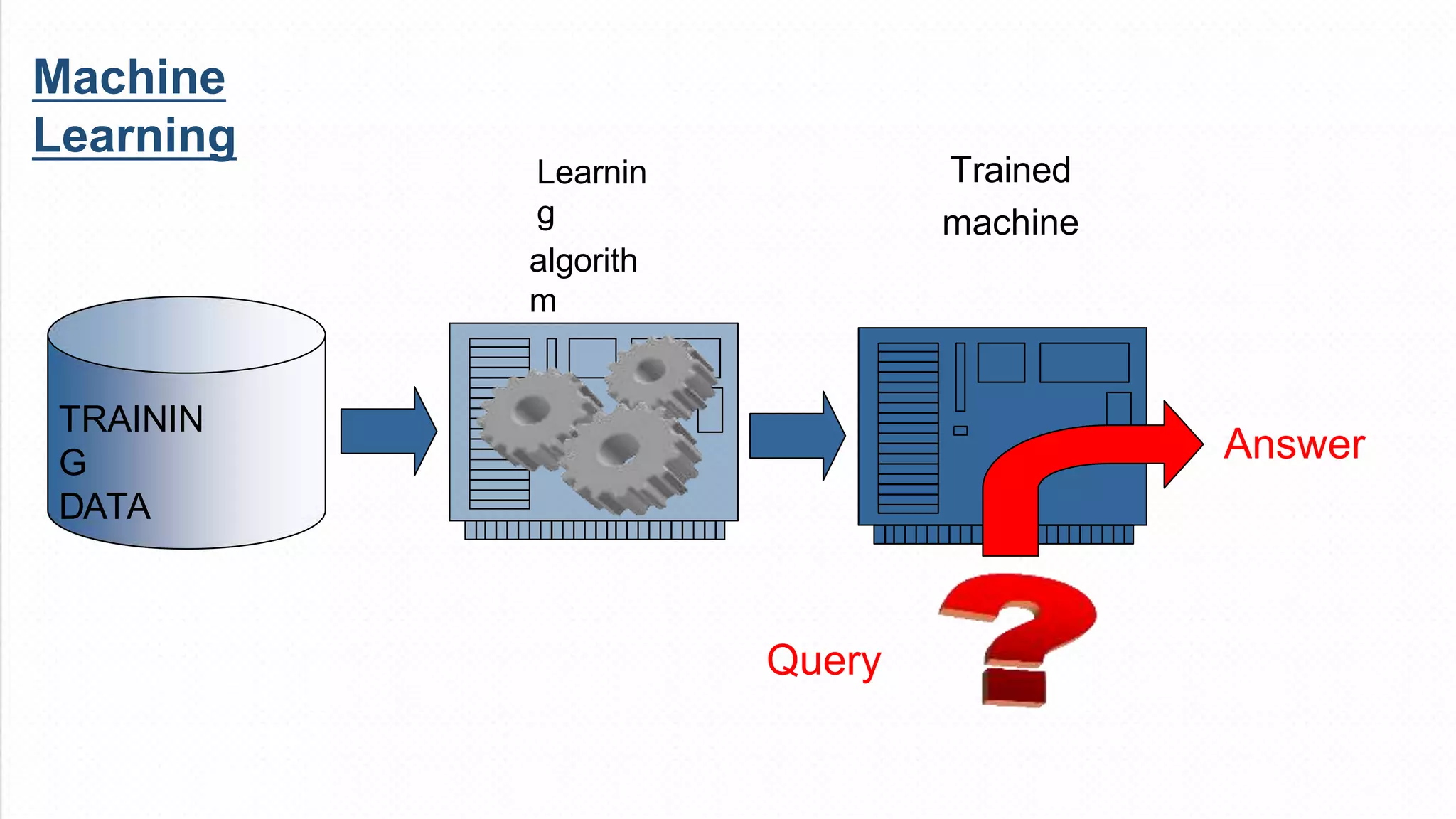 Machine
Learning
Learnin
g
algorith
m
TRAININ
G
DATA
Answer
Trained
machine
Query
 