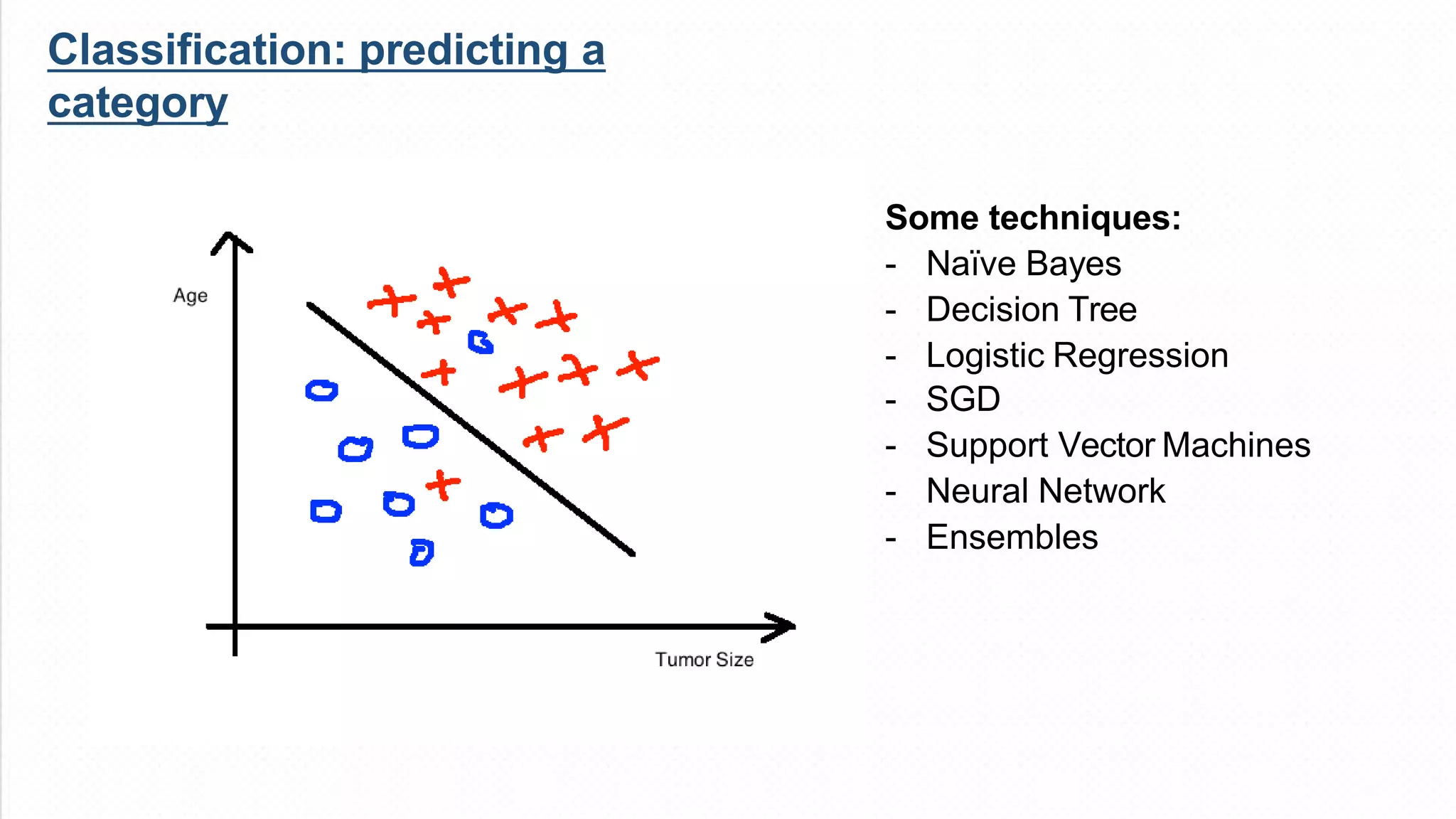 Classification: predicting a
category
Some techniques:
- Naïve Bayes
- Decision Tree
- Logistic Regression
- SGD
- Support Vector Machines
- Neural Network
- Ensembles
 