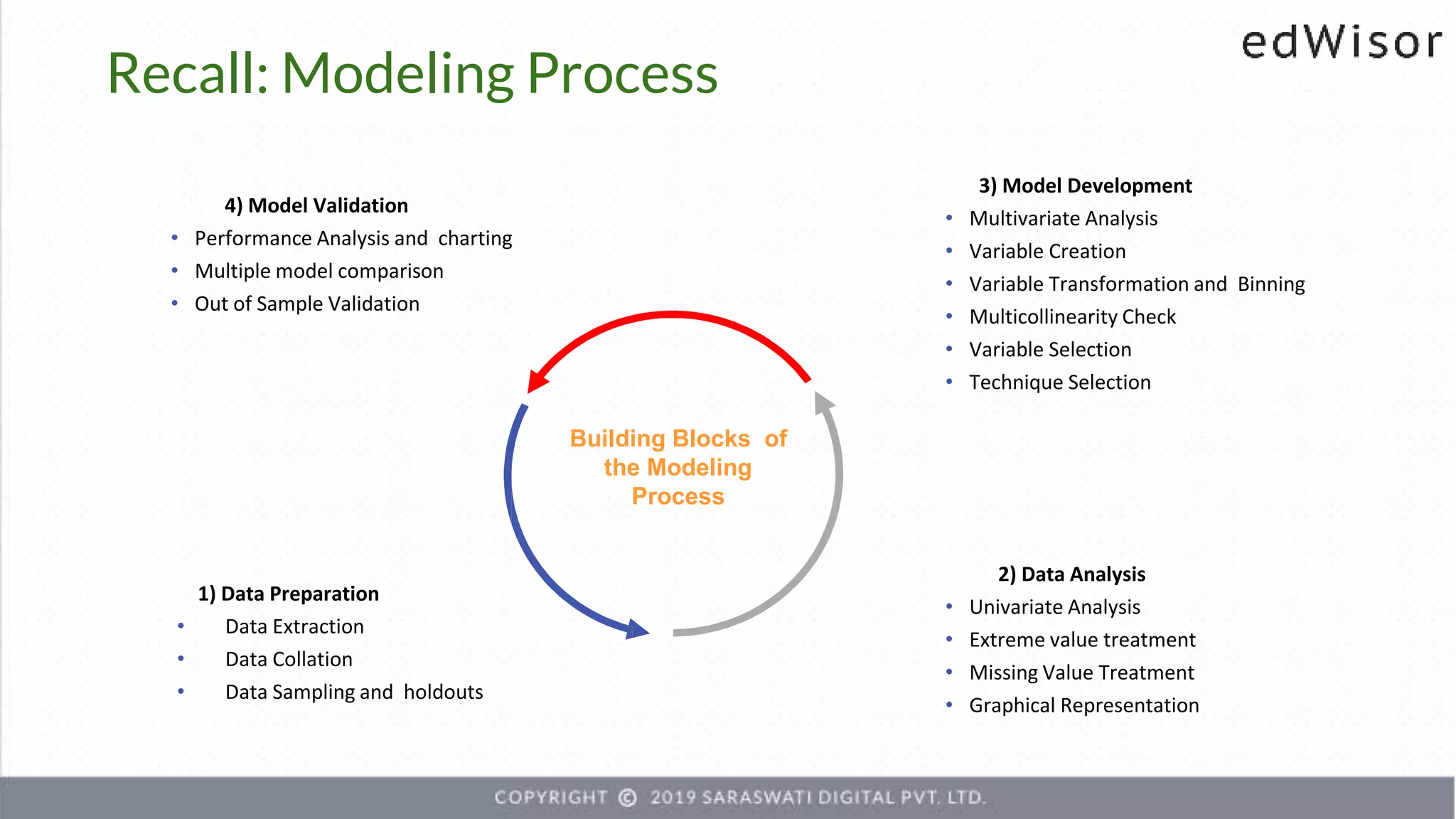 Recall: Modeling Process
3) Model Development
• Multivariate Analysis
• Variable Creation
• Variable Transformation and Binning
• Multicollinearity Check
• Variable Selection
• Technique Selection
Building Blocks of
the Modeling
Process
2) Data Analysis
• Univariate Analysis
• Extreme value treatment
• Missing Value Treatment
• Graphical Representation
1) Data Preparation
• Data Extraction
• Data Collation
• Data Sampling and holdouts
4) Model Validation
• Performance Analysis and charting
• Multiple model comparison
• Out of Sample Validation
 