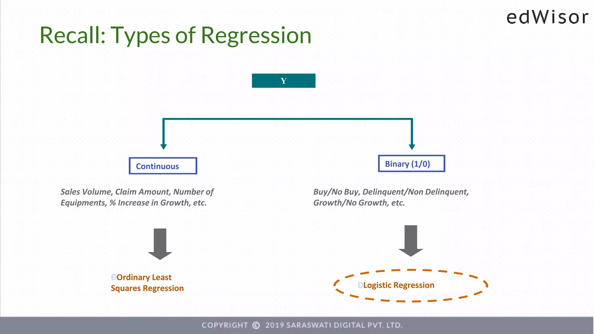ÐLogistic Regression
Continuous Binary (1/0)
ÐOrdinary Least
Squares Regression
Y
Sales Volume, Claim Amount, Number of
Equipments, % Increase in Growth, etc.
Buy/No Buy, Delinquent/Non Delinquent,
Growth/No Growth, etc.
Recall: Types of Regression
 
