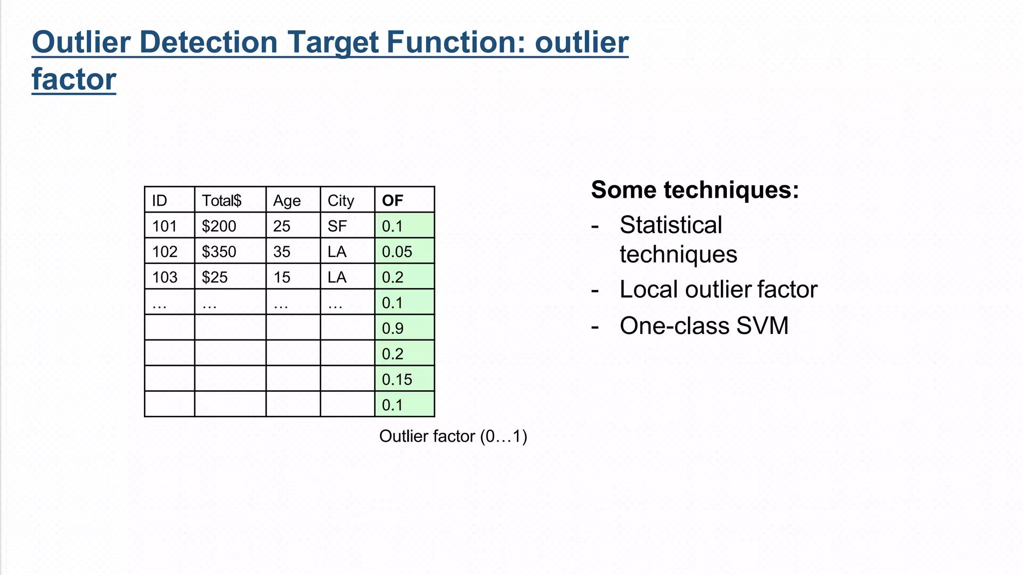Outlier Detection Target Function: outlier
factor
Outlier factor (0…1)
Some techniques:
- Statistical
techniques
- Local outlier factor
- One-class SVM
ID Total$ Age City OF
101 $200 25 SF 0.1
102 $350 35 LA 0.05
103 $25 15 LA 0.2
… … … … 0.1
0.9
0.2
0.15
0.1
 