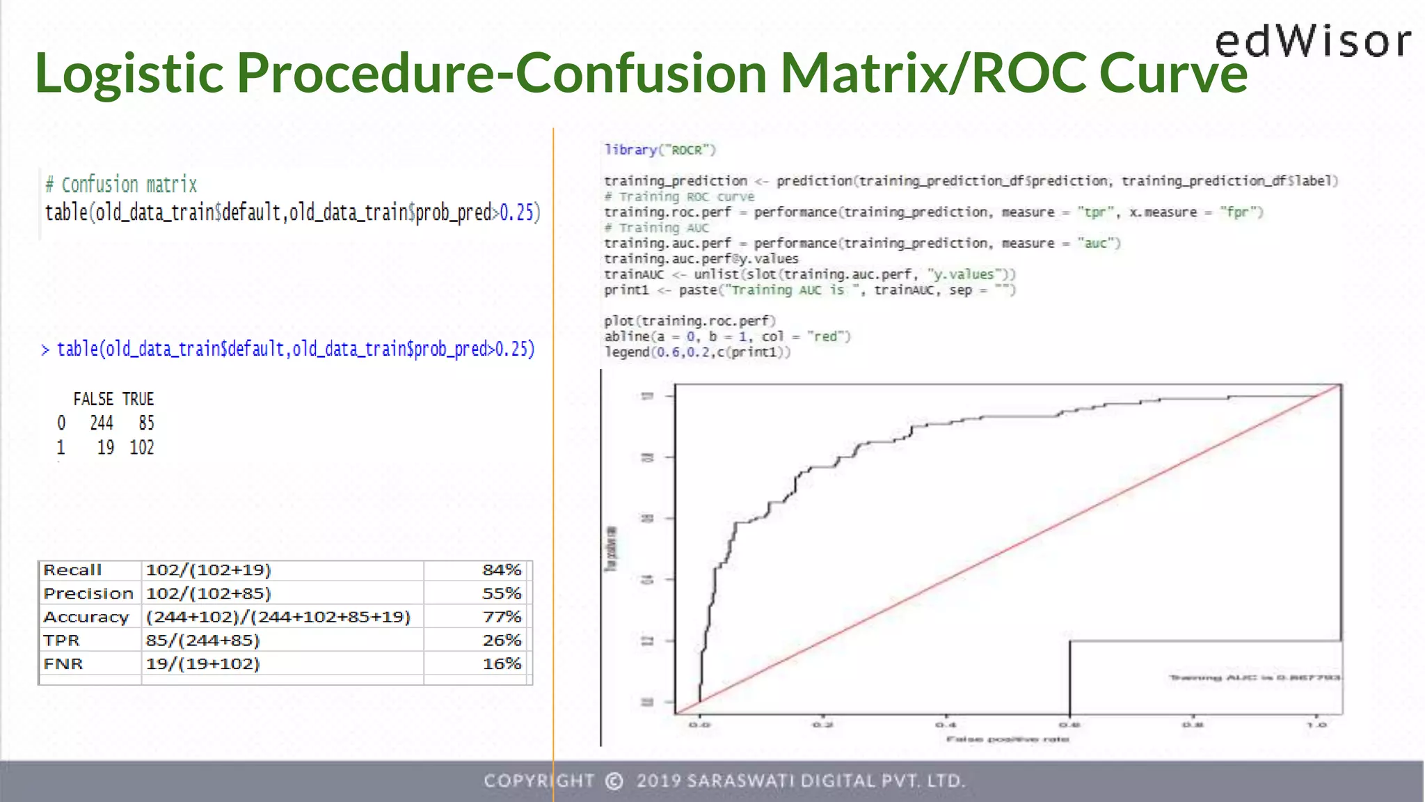 Logistic Procedure-Confusion Matrix/ROC Curve
 
