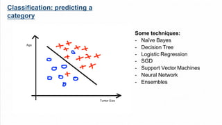 Classification: predicting a
category
Some techniques:
- Naïve Bayes
- Decision Tree
- Logistic Regression
- SGD
- Support Vector Machines
- Neural Network
- Ensembles
 