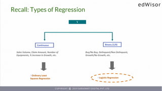 ÐLogistic Regression
Continuous Binary (1/0)
ÐOrdinary Least
Squares Regression
Y
Sales Volume, Claim Amount, Number of
Equipments, % Increase in Growth, etc.
Buy/No Buy, Delinquent/Non Delinquent,
Growth/No Growth, etc.
Recall: Types of Regression
 