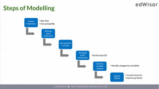 Steps of Modelling
Outlier
treatment
•Box Plot
•Percentile(99)
Missing
value
treatment
Normalizatio
n of data
Handling
multi-
collinearity
•Performed VIF
Dummy
variable
creation
•Handle categorical variables
Logisitc
Model
• Variable Selection
• Optimising Model
 