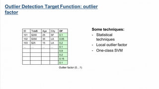 Outlier Detection Target Function: outlier
factor
Outlier factor (0…1)
Some techniques:
- Statistical
techniques
- Local outlier factor
- One-class SVM
ID Total$ Age City OF
101 $200 25 SF 0.1
102 $350 35 LA 0.05
103 $25 15 LA 0.2
… … … … 0.1
0.9
0.2
0.15
0.1
 
