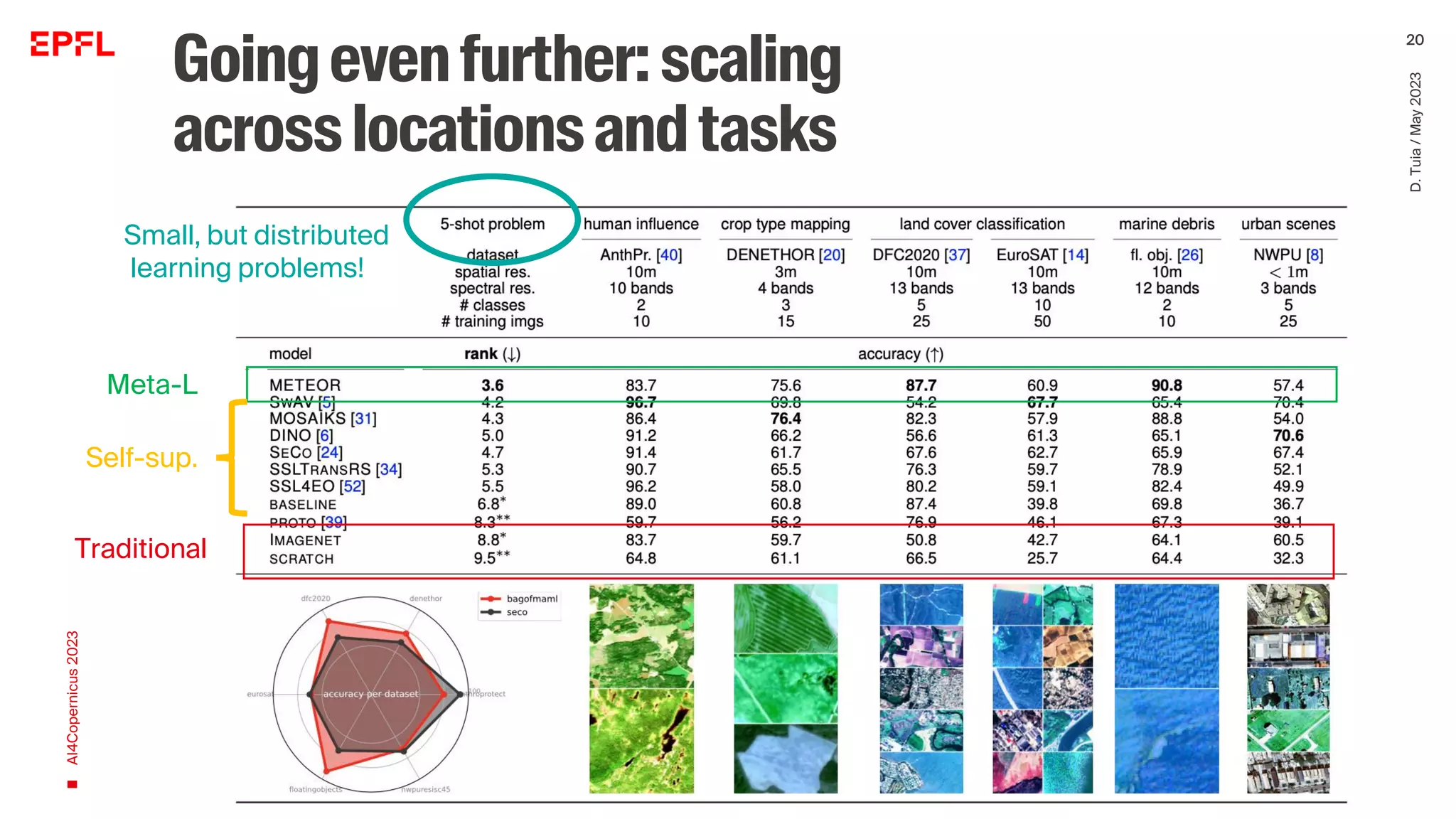 Goingevenfurther: scaling
acrosslocationsand tasks
AI4Copernicus
2023
D.
Tuia
/
May
2023
20
Traditional
Meta-L
Self-sup.
Small, but distributed
learning problems!
 