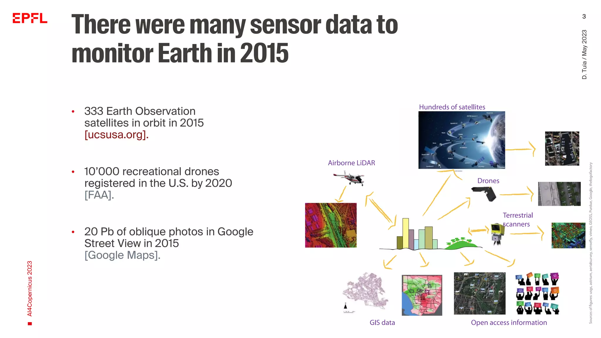 Thereweremanysensordata to
monitorEarth in2015
• 333 Earth Observation
satellites in orbit in 2015
[ucsusa.org].
• 10’000 recreational drones
registered in the U.S. by 2020
[FAA].
• 20 Pb of oblique photos in Google
Street View in 2015
[Google Maps].
• 198 millions of geolocated photos
on Flickr in Jan. 2013 [flickr.com].
AI4Copernicus
2023
D.
Tuia
/
May
2023
3
 
