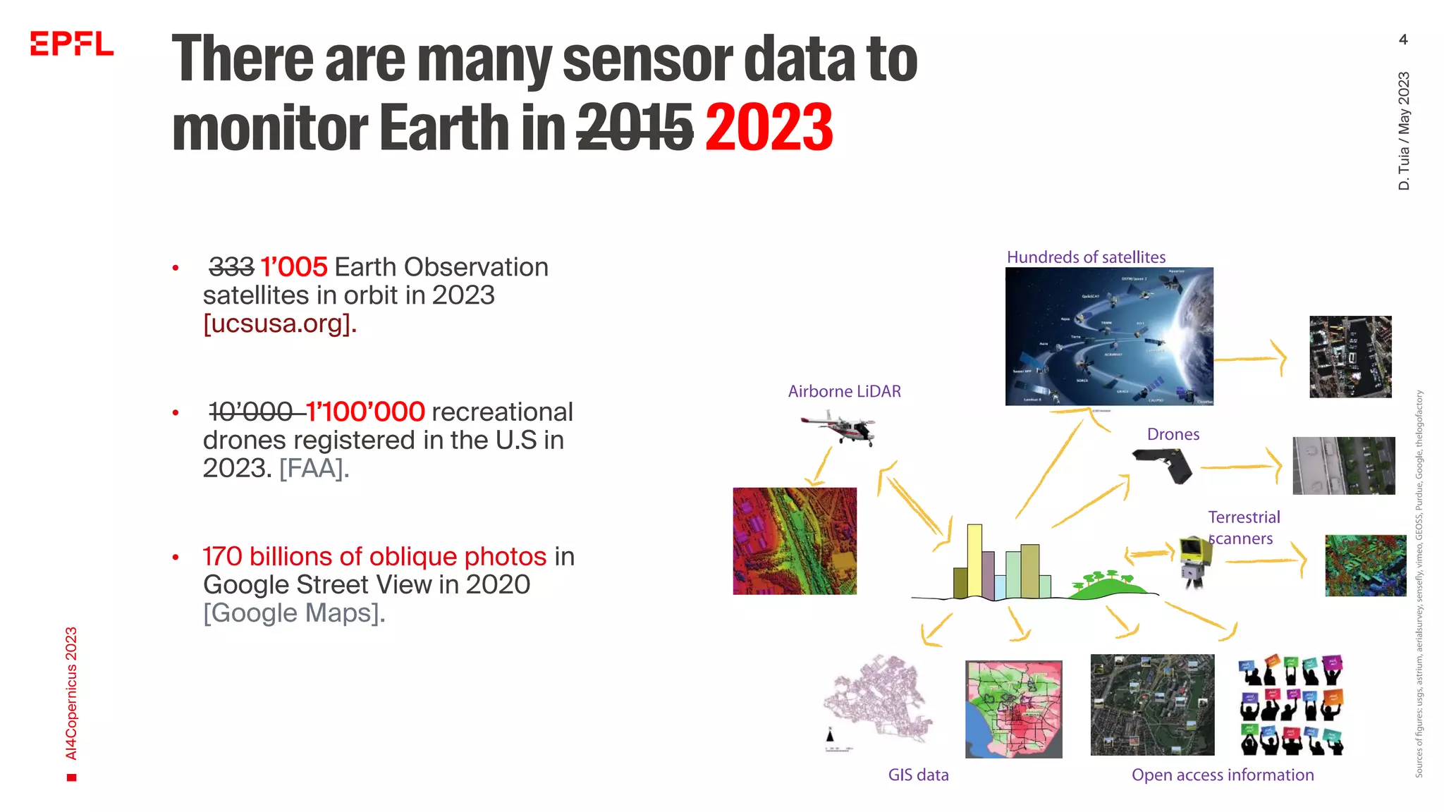 Thereare manysensordata to
monitorEarth in2015 2023
• 333 1’005 Earth Observation
satellites in orbit in 2023
[ucsusa.org].
• 10’000 1’100’000 recreational
drones registered in the U.S in
2023. [FAA].
• 170 billions of oblique photos in
Google Street View in 2020
[Google Maps].
• 198 millions of geolocated photos
on Flickr in Jan. 2013 [flickr.com].
AI4Copernicus
2023
D.
Tuia
/
May
2023
4
 