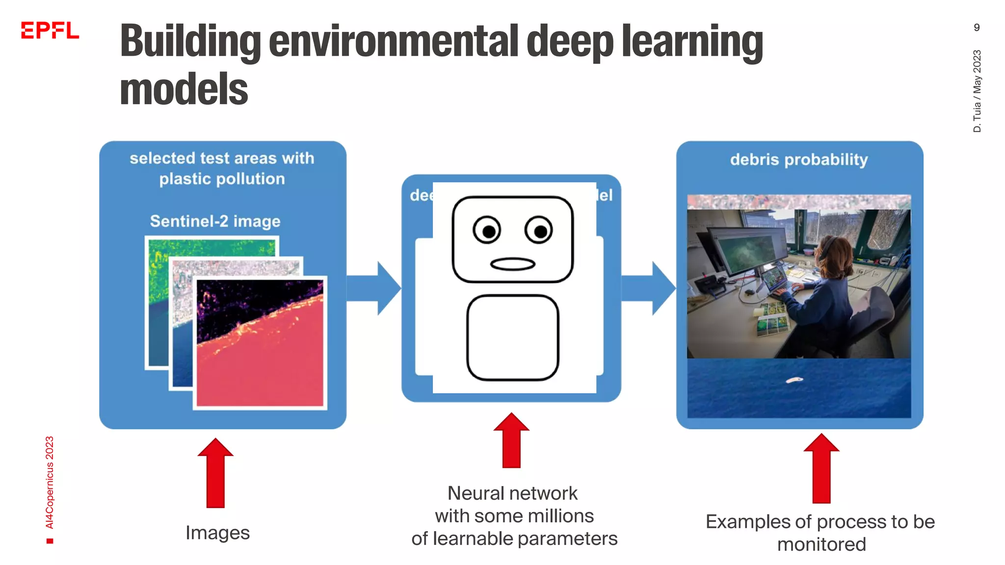 Buildingenvironmentaldeeplearning
models
AI4Copernicus
2023
D.
Tuia
/
May
2023
9
Images
Examples of process to be
monitored
Neural network
with some millions
of learnable parameters
 