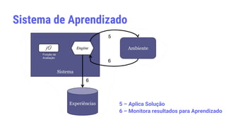 Sistema de Aprendizado
5 – Aplica Solução
6 – Monitora resultados para Aprendizado
 