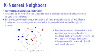 K-Nearest Neighbors
• Aprendizado baseado em Instâncias;
• Os dados de treinamento são utilizados para classificar os novos dados, mas não
se gera uma hipótese;
• Em um espaço dimensional, calcula-se a distância euclidiana para os K-dadosda
vizinhança. A classificação da maioria dos K-dados definirá a classificação da
entrada.
• Imaginem que o círculo verde é a nova
entrada para ser classificada como
quadrado azul ou triângulo vermelho. Se
k=3, sua classificação será como
triângulo vermelho.Mas se k=5, então
será quadrado azul.
 
