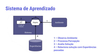 Sistema de Aprendizado
1 – Observa Ambiente
2 – Processa Percepção
3 – Avalia Solução
4 – Relaciona solução com Experiências
passadas
 