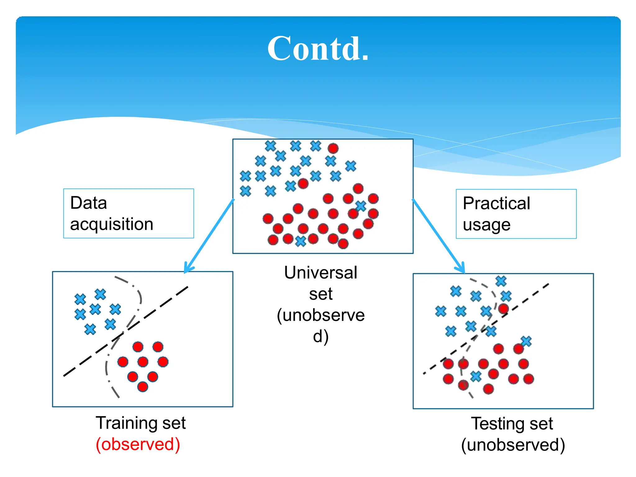 Contd.
Training set
(observed)
Universal
set
(unobserve
d)
Testing set
(unobserved)
Data
acquisition
Practical
usage
 