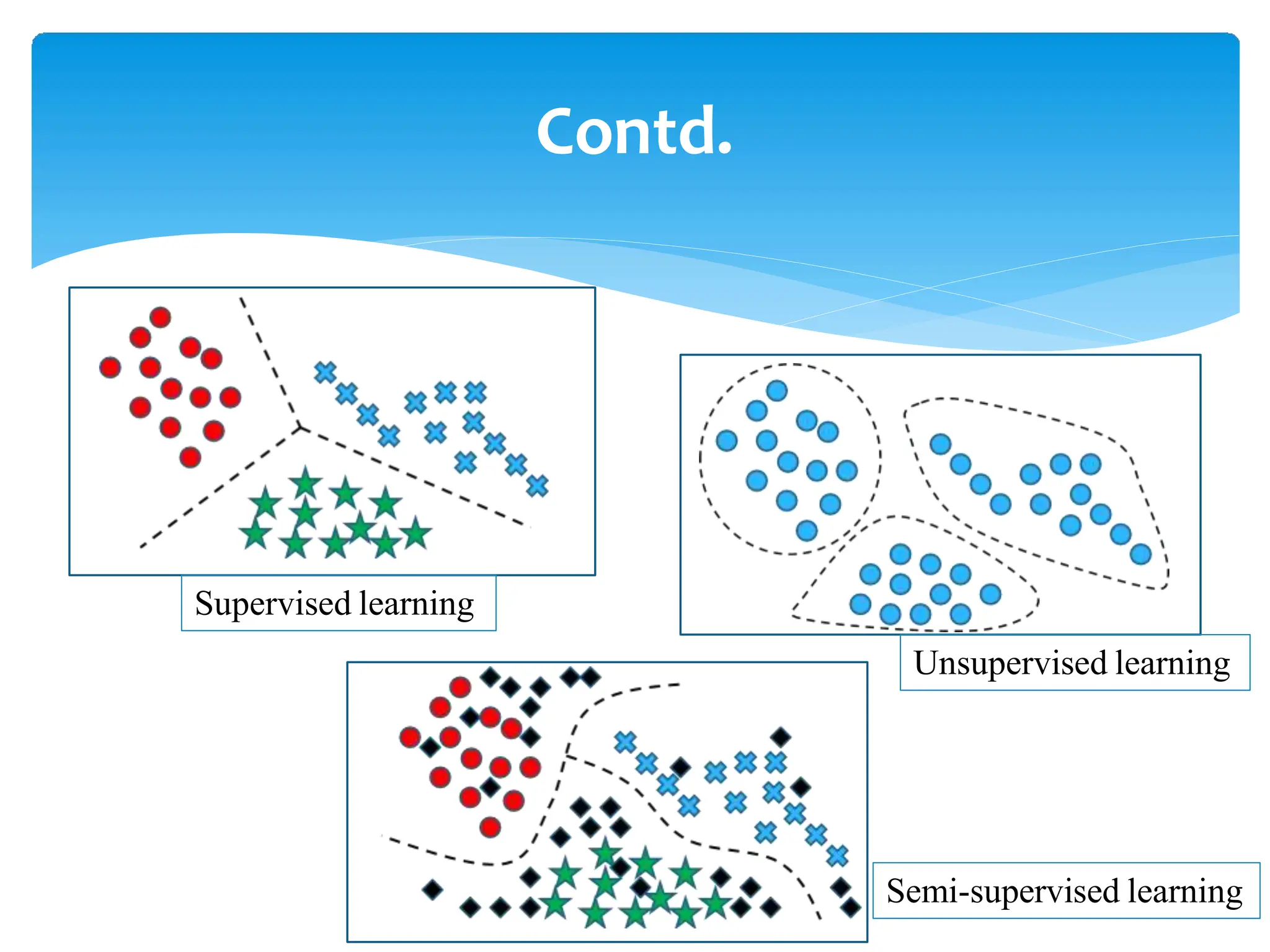 Contd.
Supervised learning
Unsupervised learning
Semi-supervised learning
 